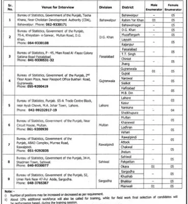 Pakistan Bureau of Statistics Jobs 2024 advertisement